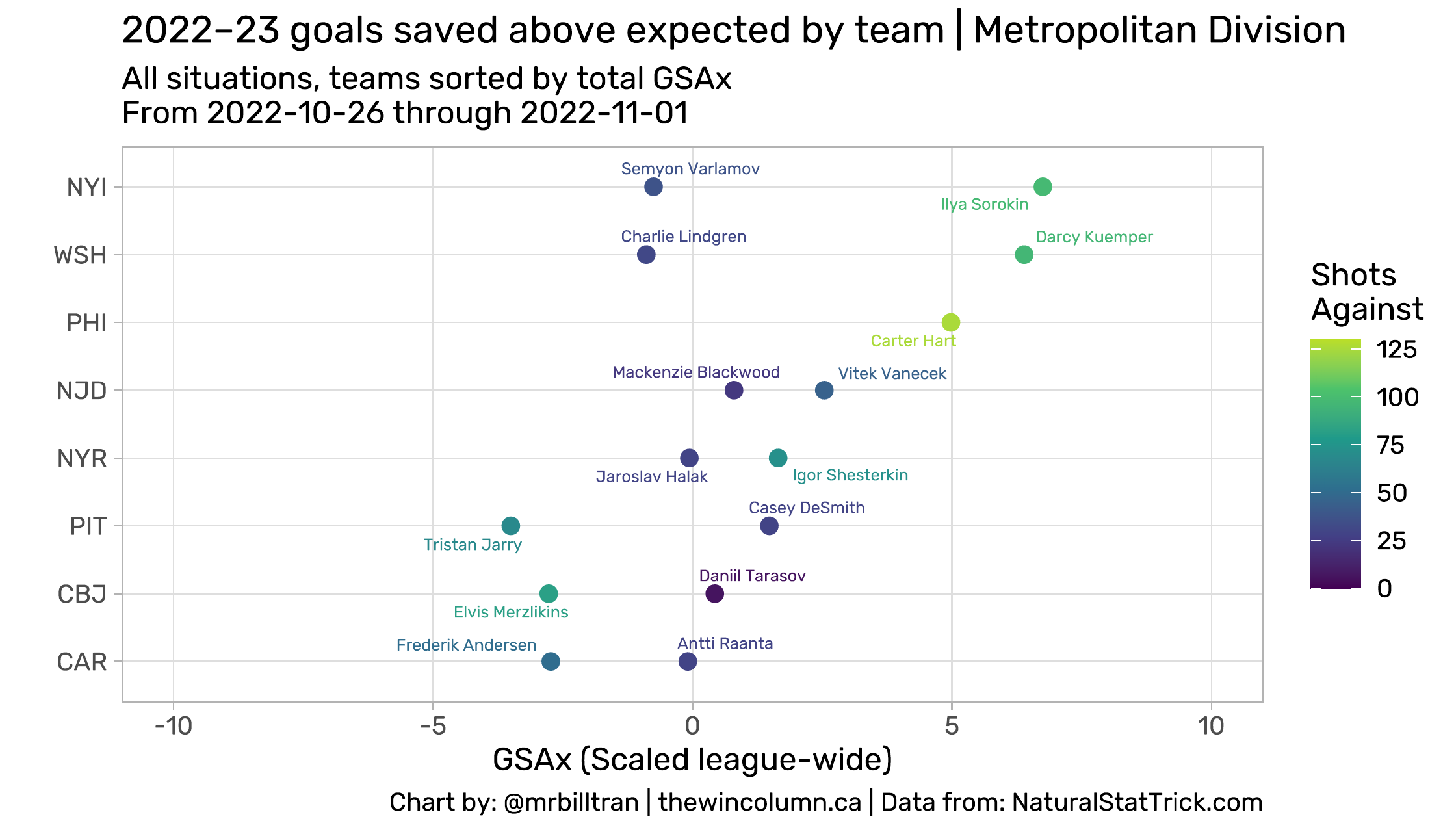 202223 NHL goals saved above expected comparisons across the league